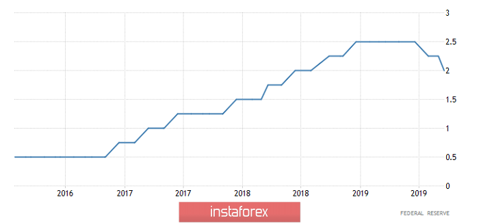 Горящий прогноз по EUR/USD на 30.10.2019 и торговая рекомендация