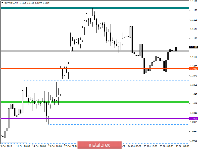 Горящий прогноз по EUR/USD на 30.10.2019 и торговая рекомендация