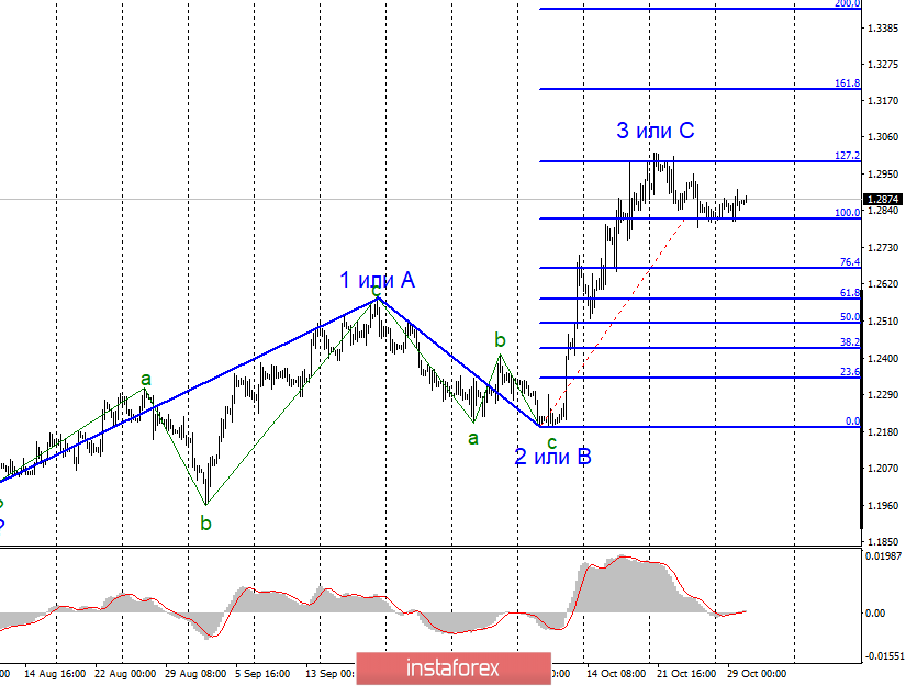 Анализ EUR/USD и GBP/USD за 30 октября. Судьбоносные 5 недель для фунта стерлингов и Brexit