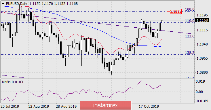  Prognoza dla EUR/USD na 31 października 2019 roku