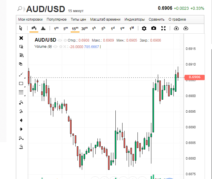 Австралийский доллар: между снижением и стагнацией