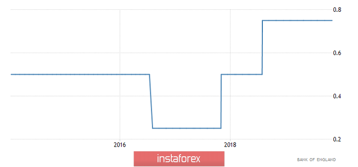 Горящий прогноз по GBP/USD на 08.11.2019 и торговая рекомендация