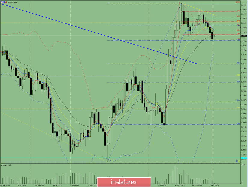 Индикаторный анализ. Дневной обзор на 11 ноября 2019 по валютной паре GBP/USD