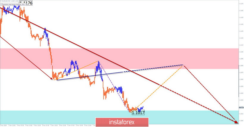 Vereinfachte Wellenanalyse für den 11. November 2019. EUR/USD, AUD/USD, GBP/JPY