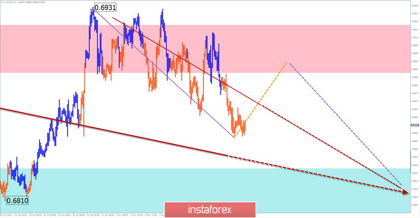 Vereinfachte Wellenanalyse für den 11. November 2019. EUR/USD, AUD/USD, GBP/JPY