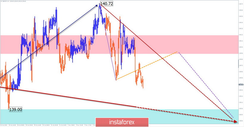 Vereinfachte Wellenanalyse für den 11. November 2019. EUR/USD, AUD/USD, GBP/JPY