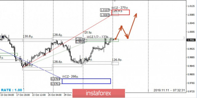 พื้นที่ควบคุมของคู่สกุลเงินดอลลาร์สหรัฐและฟรังก์ (USDCHF) สำหรับวันที่ 11 เดือนพฤศจิกายน ปี 2019