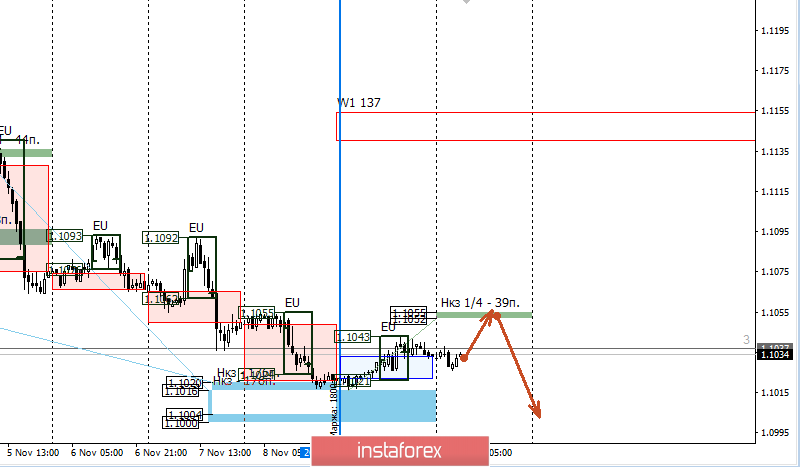 Контрольные зоны EURUSD 12.11.19