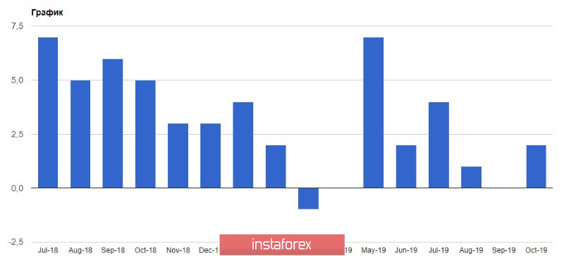 GBPUSD: Экономика Великобритании избежала рецессии. Отказ Найджела Фараджа от мест Консерваторов привел к резкому росту фунта