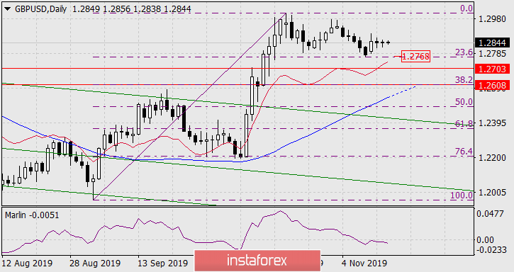 Прогноз по GBP/USD на 14 ноября 2019 года