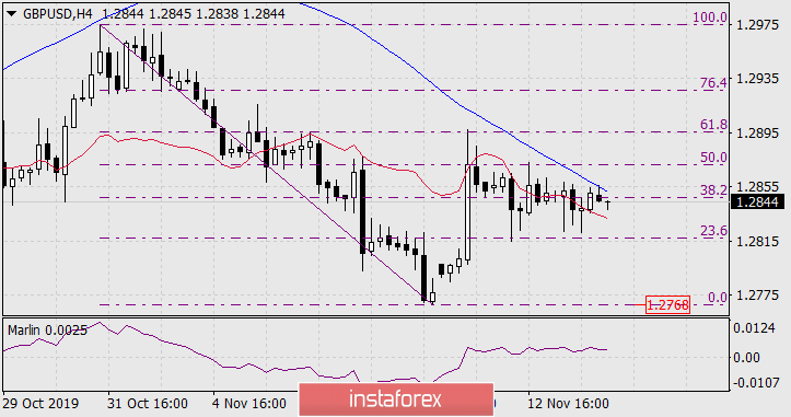  Prognoza dla GBP/USD na 14 listopada 2019 roku