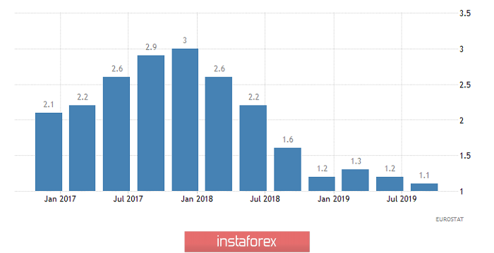 Горящий прогноз по EUR/USD на 14.11.2019 и торговая рекомендация