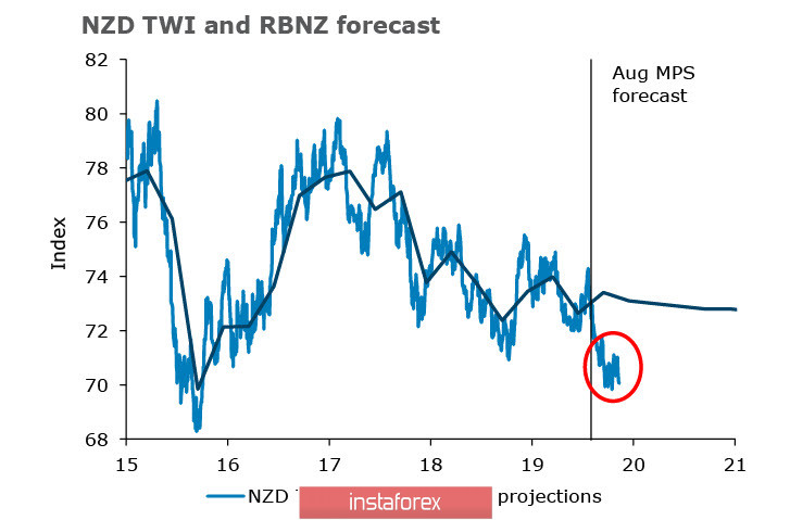 Китайские данные оказывают давление на AUD, NZD после неожиданного решения РБНЗ претендует на статус "лучшая среди сырьевых валют"