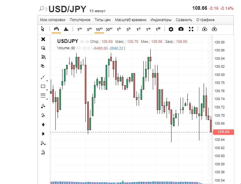 Доллар ликует, иена горюет: укрепление USD не за горами