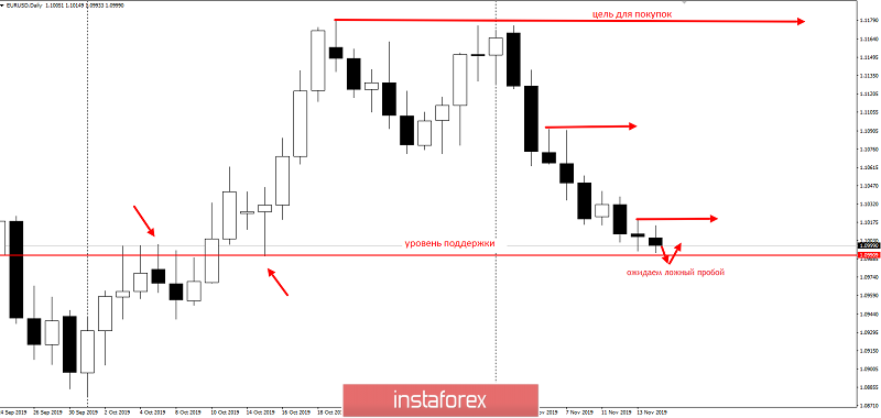 Два фактора, которые могут поднять EURUSD