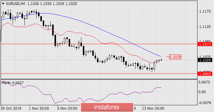  Prognoza dla EUR/USD na 15 listopada 2019 roku