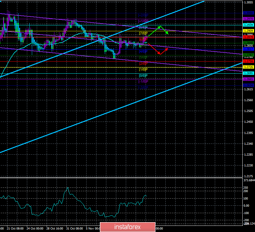 Обзор GBP/USD. 15 ноября. Фунт стерлингов «ходит по лезвию ножа». Падение может возобновится в любой момент