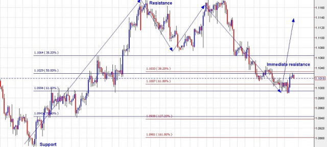 Handelsplan für den 15. November 2019 – EUR/USD