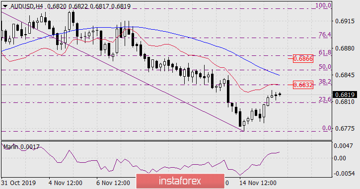 Prognose für den 18. November 2019 AUD/USD