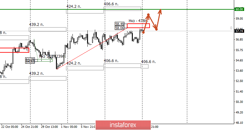 Контрольные зоны. НЕФТЬ 18.11.19