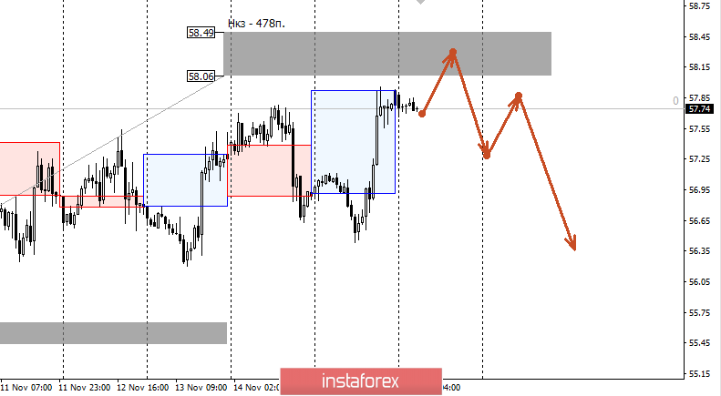 Контрольные зоны. НЕФТЬ 18.11.19