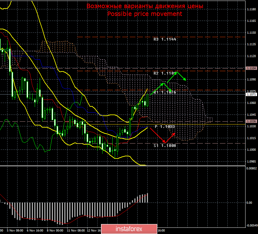 EUR/USD. 18 ноября. Итоги дня. Глава ЦБ Словении Боштьян Васле намекнул на готовность ЕЦБ понизить ставки