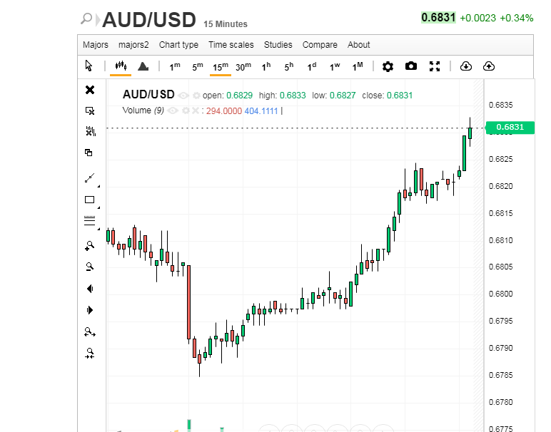 Австралийский доллар: попытка роста удалась