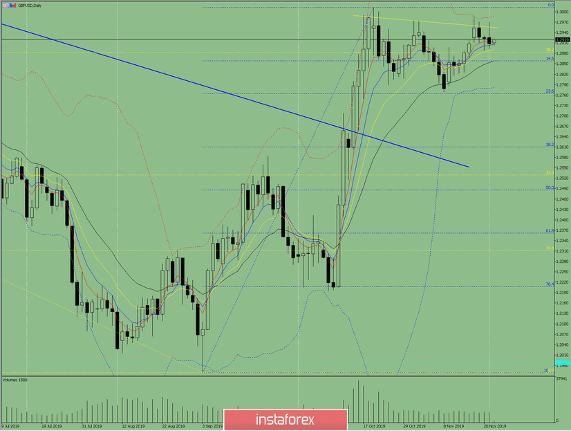 Индикаторный анализ. Дневной обзор на 22 ноября 2019 по валютной паре GBP/USD