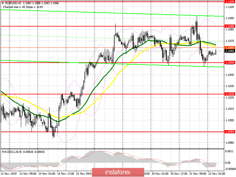 EUR/USD: план на европейскую сессию 22 ноября. Очередной отпор продавцов и возврат к поддержке 1.1055