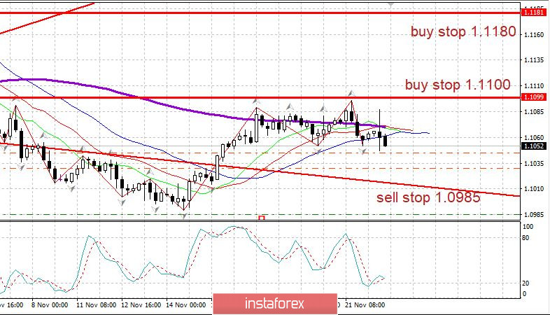 Вечерний обзор EURUSD 22.11