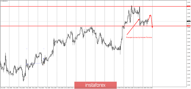 Торговая идея по паре USDCAD