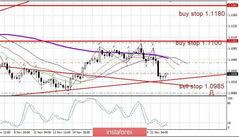 Торговый план 25.11.2019 EURUSD