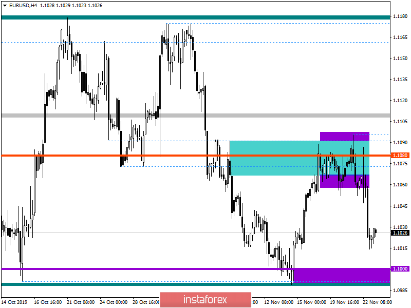 Горящий прогноз по EUR/USD на 25.11.2019 и торговая рекомендация