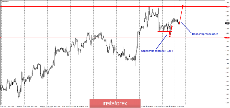 Отработка USDCAD + торговая идея