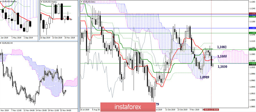 EUR/USD и GBP/USD 25 ноября – рекомендации технического анализа