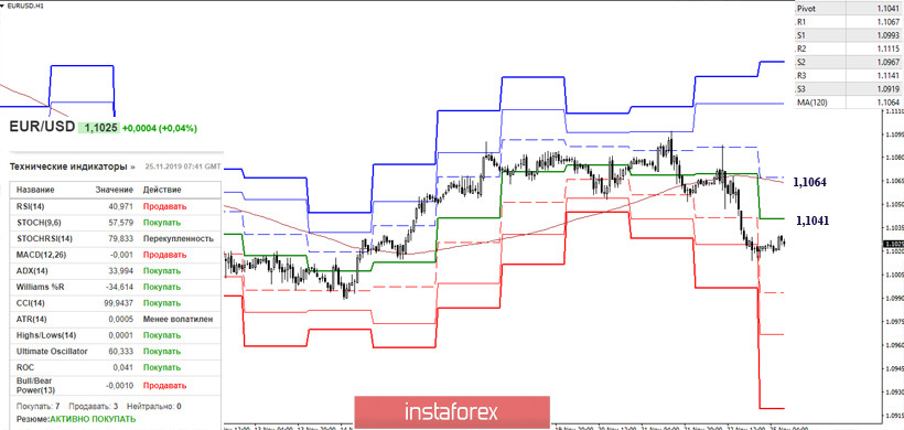 EUR/USD и GBP/USD 25 ноября – рекомендации технического анализа