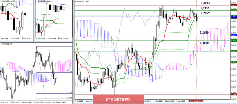 EUR/USD и GBP/USD 25 ноября – рекомендации технического анализа