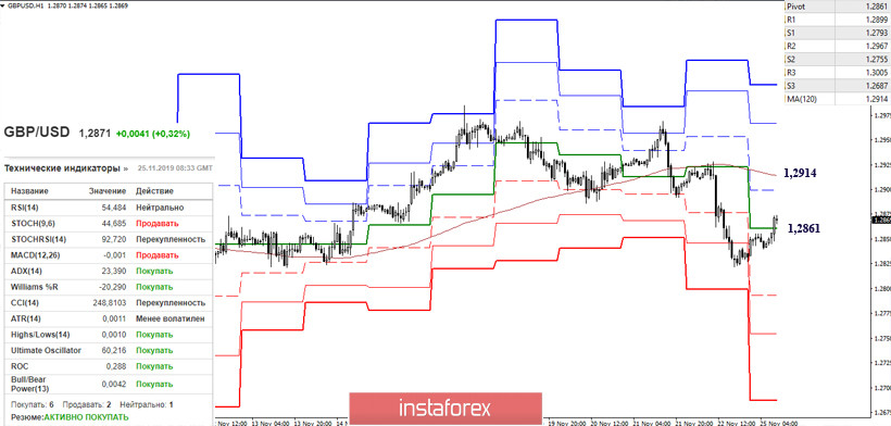 EUR/USD и GBP/USD 25 ноября – рекомендации технического анализа