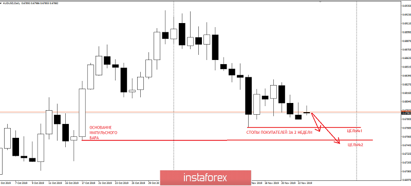 Торговая идея по AUDUSD