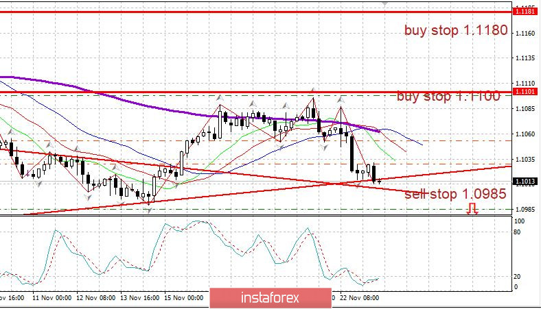 Вечерний обзор EURUSD 25.11.2019