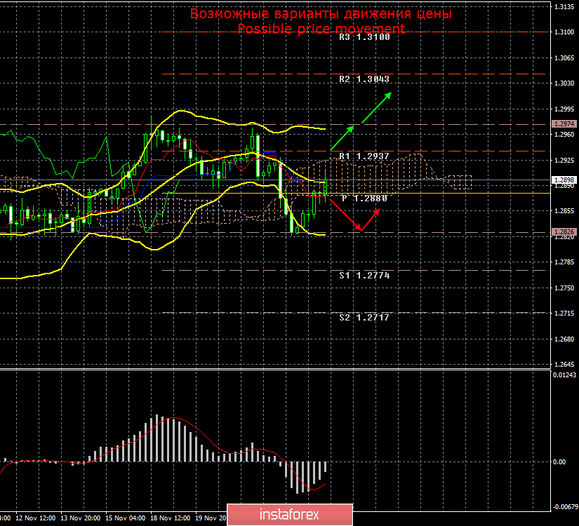 GBP/USD. 25 ноября. Итоги дня. Недостаточно убедительная победа консерваторов может отправить фунт вниз на 500-600 пунктов