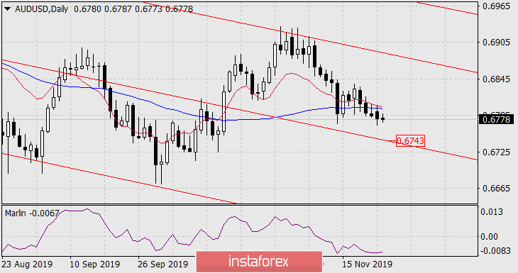  Prognoza dla AUD/USD na 26 listopada 2019 roku