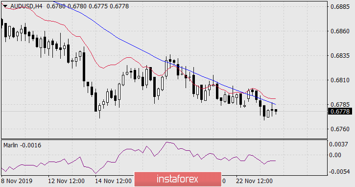  Prognoza dla AUD/USD na 26 listopada 2019 roku