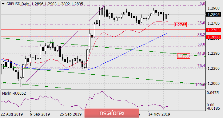  Prognoza dla GBP/USD na 26 listopada 2019 roku