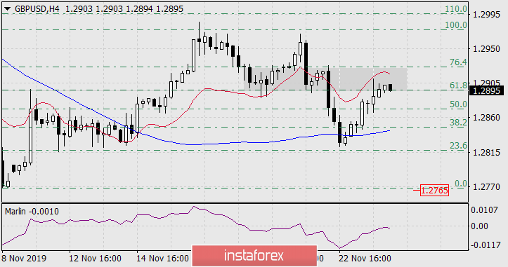  Prognoza dla GBP/USD na 26 listopada 2019 roku