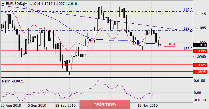  Prognoza dla EUR/USD na 26 listopada 2019 roku