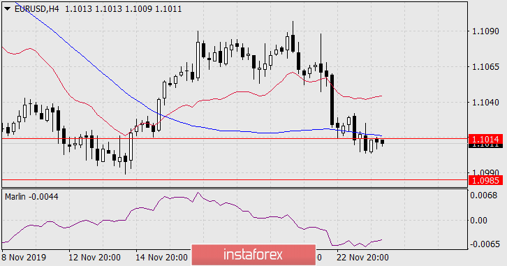  Prognoza dla EUR/USD na 26 listopada 2019 roku