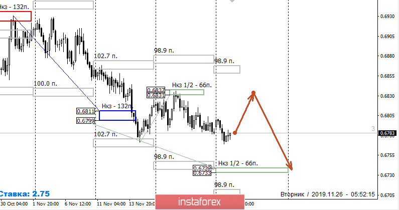 Контрольные зоны AUDUSD 26.11.19