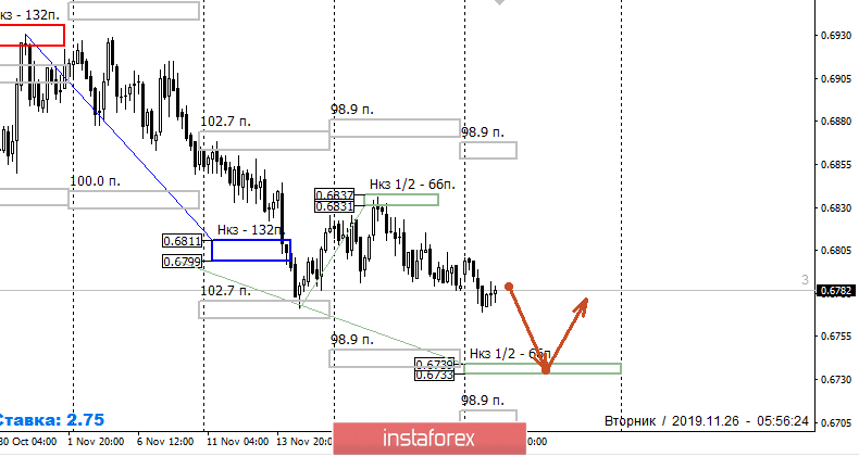 Контрольные зоны AUDUSD 26.11.19