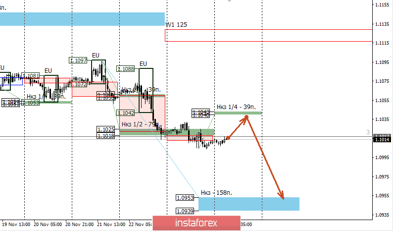 Контрольные зоны EURUSD 26.11.19